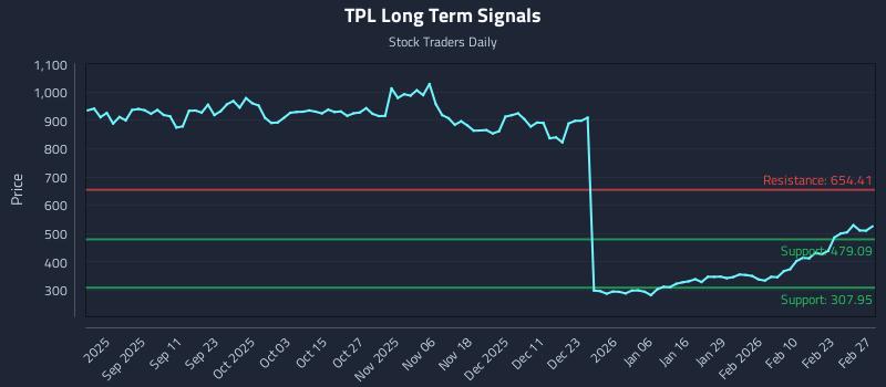 TPL Long Term Analysis for February 27 2026