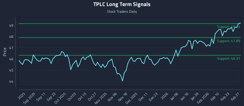 TPLC Long Term Analysis for February 27 2026 TPLC Long Term Analysis for February 27 2026