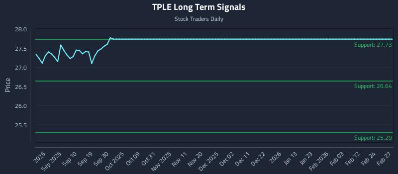 TPLE Long Term Analysis for February 27 2026