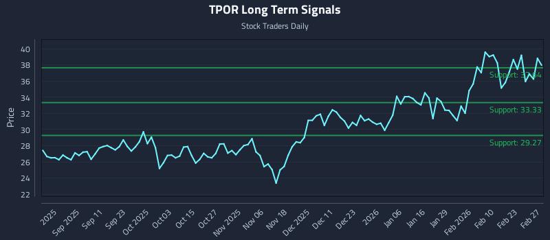 TPOR Long Term Analysis for February 27 2026