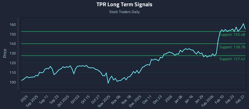 TPR Long Term Analysis for February 27 2026