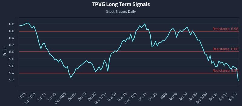 TPVG Long Term Analysis for February 27 2026 TPVG Long Term Analysis for February 27 2026