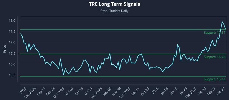 TRC Long Term Analysis for February 27 2026 TRC Long Term Analysis for February 27 2026