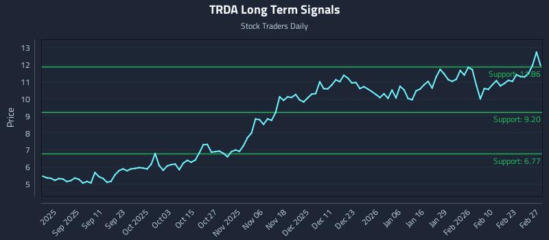 TRDA Long Term Analysis for February 27 2026