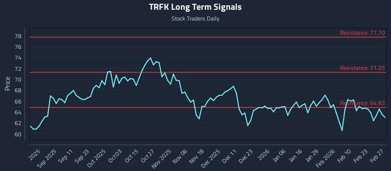 TRFK Long Term Analysis for February 27 2026 TRFK Long Term Analysis for February 27 2026