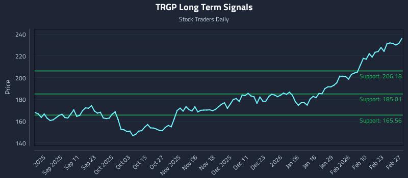 TRGP Long Term Analysis for February 27 2026 TRGP Long Term Analysis for February 27 2026