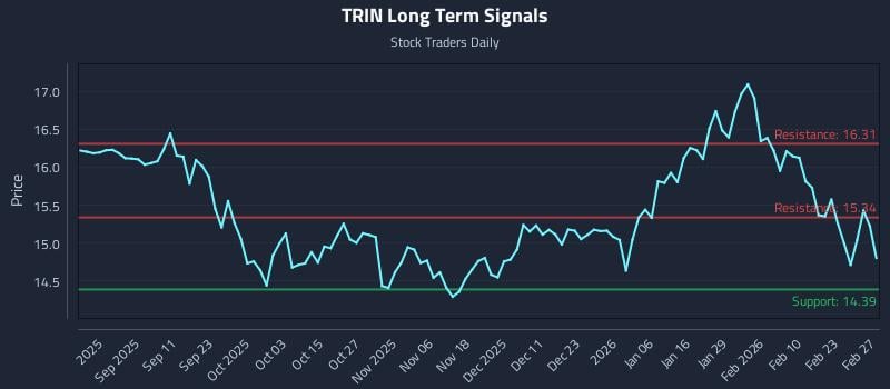 TRIN Long Term Analysis for February 27 2026 TRIN Long Term Analysis for February 27 2026