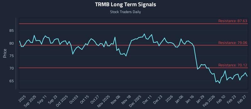 TRMB Long Term Analysis for February 27 2026