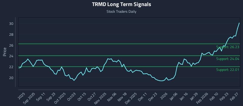 TRMD Long Term Analysis for February 27 2026 TRMD Long Term Analysis for February 27 2026
