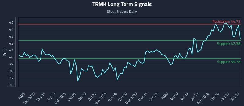 TRMK Long Term Analysis for February 27 2026