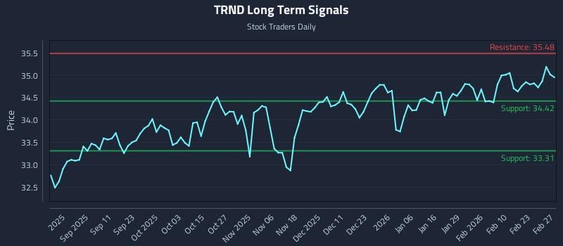 TRND Long Term Analysis for February 27 2026