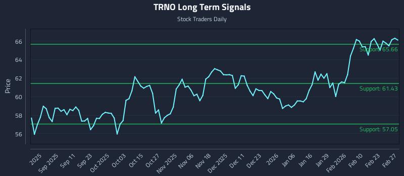 TRNO Long Term Analysis for February 27 2026