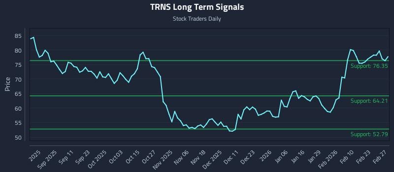 TRNS Long Term Analysis for February 27 2026