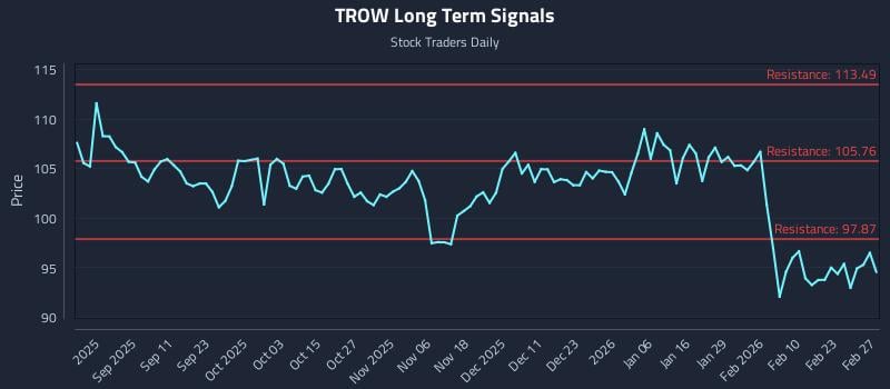 TROW Long Term Analysis for February 27 2026