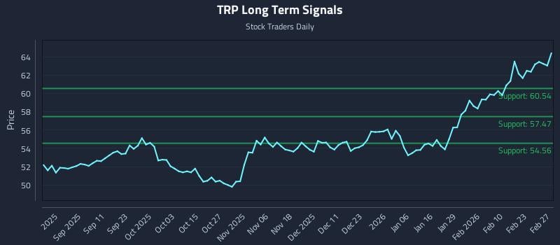 TRP Long Term Analysis for February 27 2026 TRP Long Term Analysis for February 27 2026