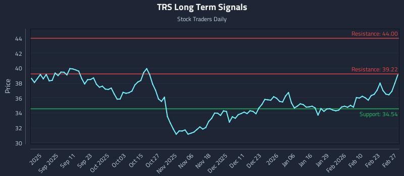 TRS Long Term Analysis for February 27 2026