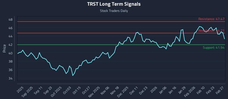 TRST Long Term Analysis for February 27 2026
