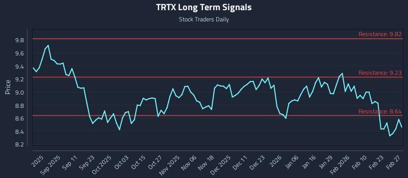 TRTX Long Term Analysis for February 27 2026