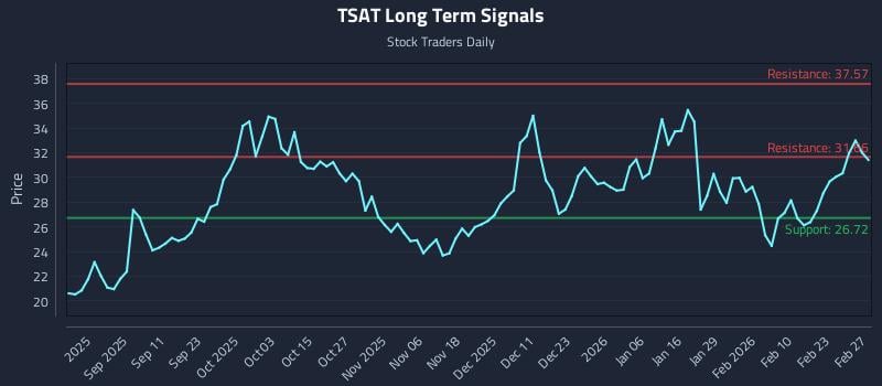 TSAT Long Term Analysis for February 27 2026 TSAT Long Term Analysis for February 27 2026