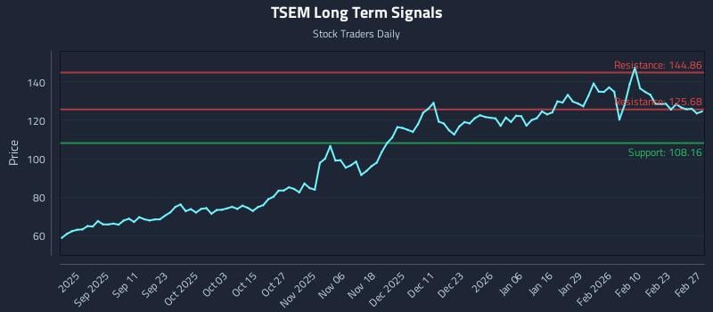 TSEM Long Term Analysis for February 27 2026 TSEM Long Term Analysis for February 27 2026