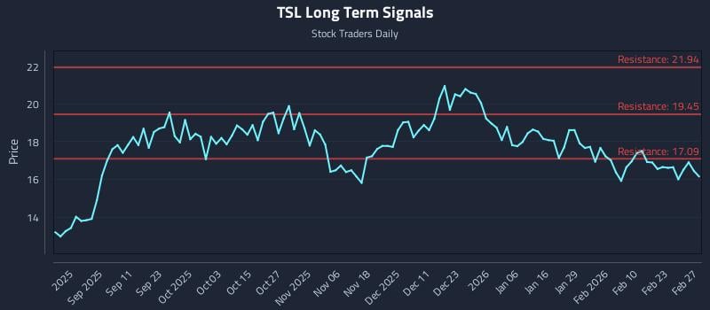 TSL Long Term Analysis for February 27 2026