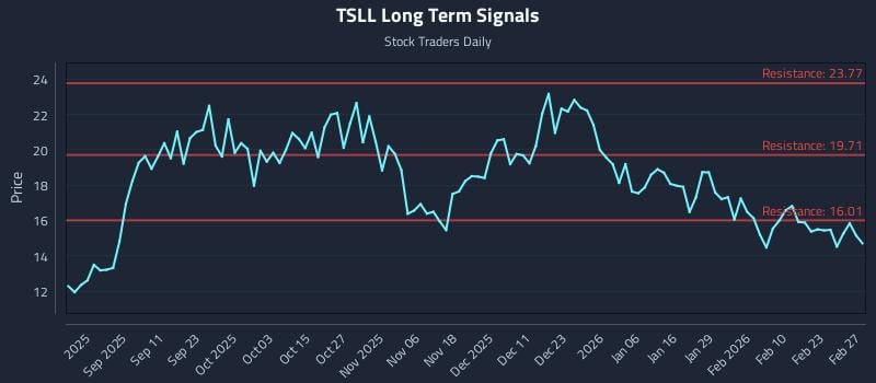 TSLL Long Term Analysis for February 27 2026