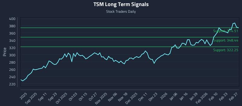 TSM Long Term Analysis for February 27 2026
