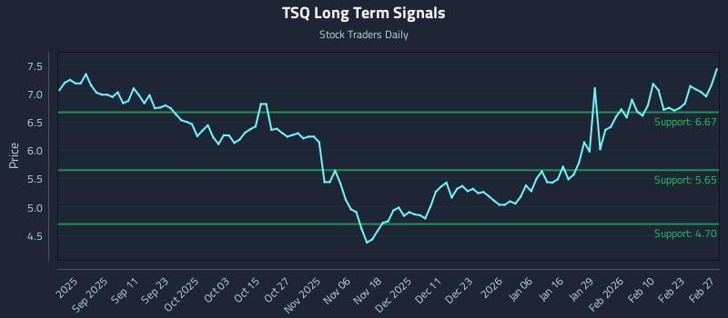 TSQ Long Term Analysis for February 27 2026