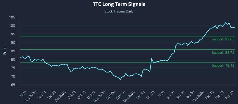 TTC Long Term Analysis for February 27 2026