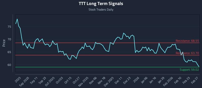 TTT Long Term Analysis for February 27 2026