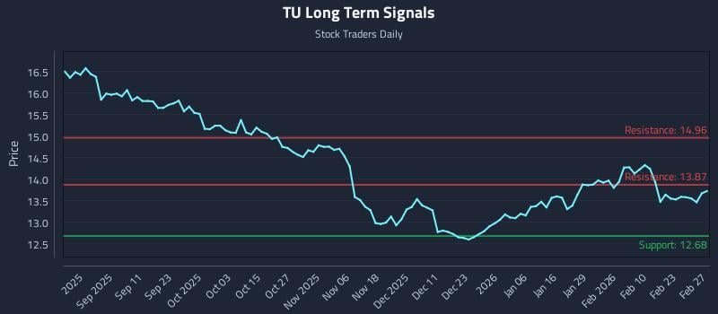 TU Long Term Analysis for February 27 2026