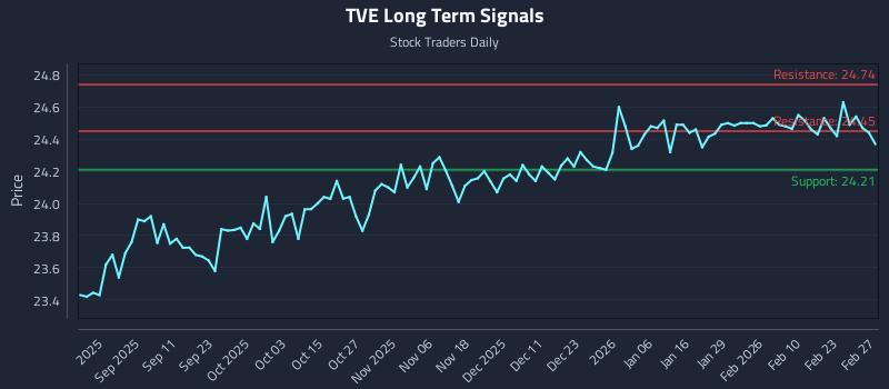 TVE Long Term Analysis for February 27 2026