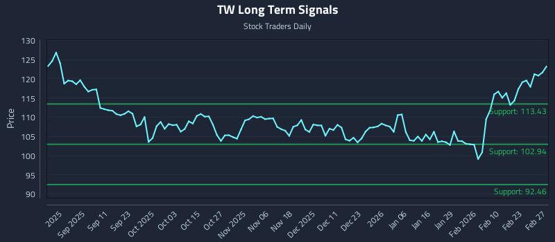 TW Long Term Analysis for February 27 2026