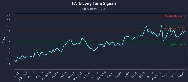 TWIN Long Term Analysis for February 27 2026 TWIN Long Term Analysis for February 27 2026