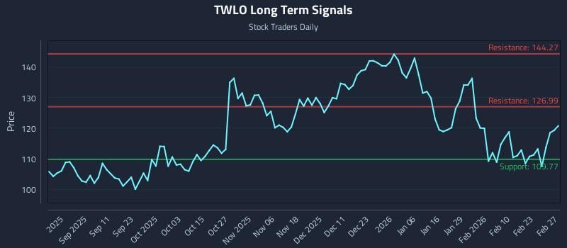 2 News Article Image Precision Trading with Twilio Inc. Class A (TWLO) Risk Zones