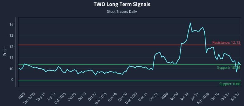 TWO Long Term Analysis for February 27 2026 TWO Long Term Analysis for February 27 2026