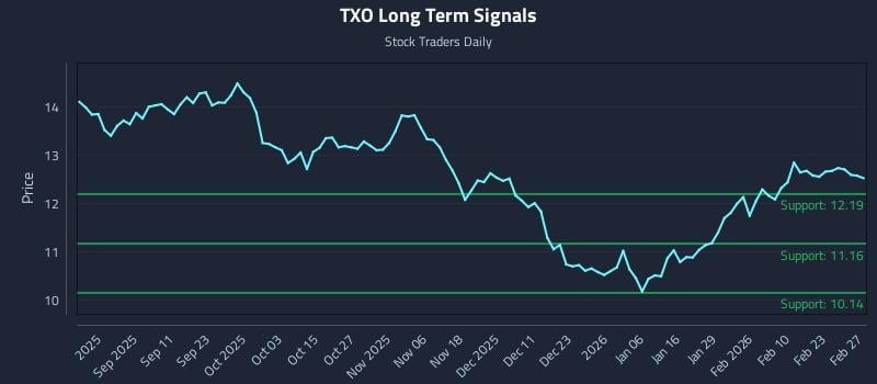 TXO Long Term Analysis for February 27 2026
