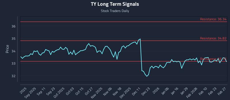 TY Long Term Analysis for February 27 2026