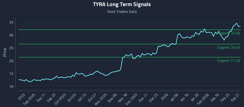 TYRA Long Term Analysis for February 27 2026 TYRA Long Term Analysis for February 27 2026