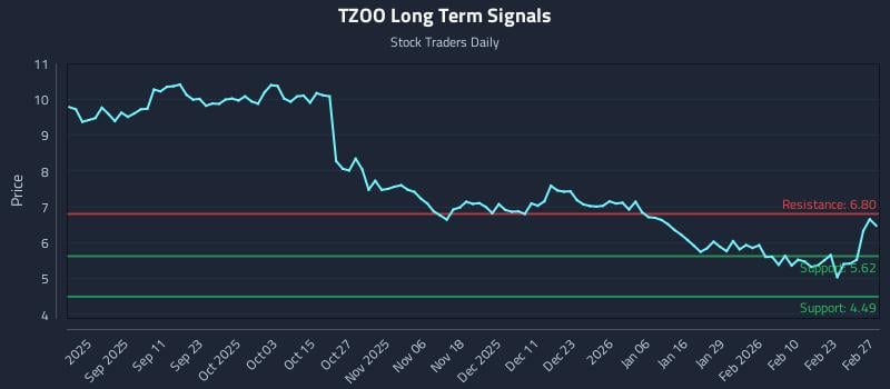 TZOO Long Term Analysis for February 27 2026 TZOO Long Term Analysis for February 27 2026