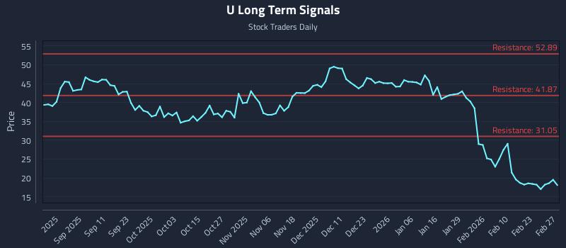 U Long Term Analysis for February 27 2026