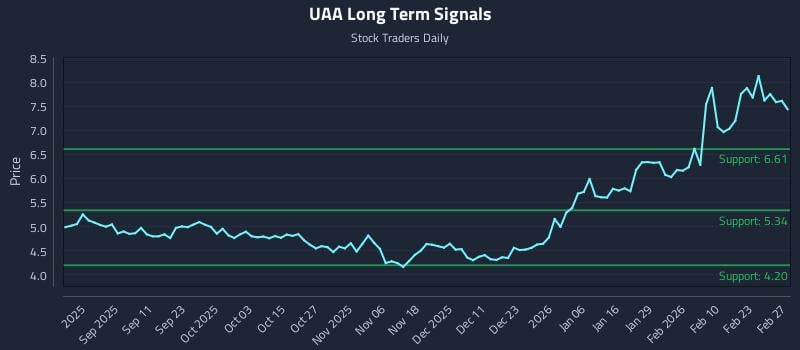 UAA Long Term Analysis for February 27 2026