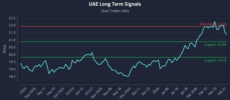 UAE Long Term Analysis for February 27 2026 UAE Long Term Analysis for February 27 2026