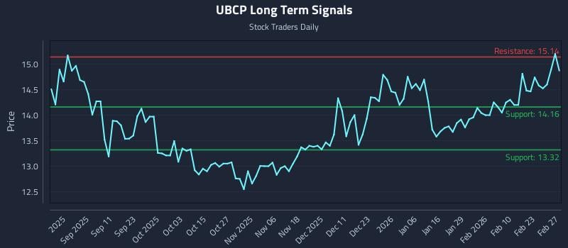 UBCP Long Term Analysis for February 27 2026