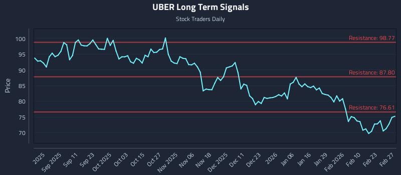 UBER Long Term Analysis for February 27 2026 UBER Long Term Analysis for February 27 2026