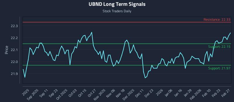 UBND Long Term Analysis for February 27 2026