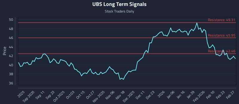 UBS Long Term Analysis for February 27 2026