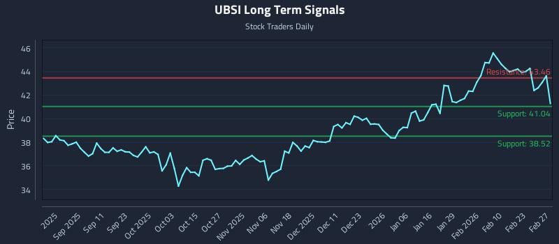 UBSI Long Term Analysis for February 27 2026 UBSI Long Term Analysis for February 27 2026