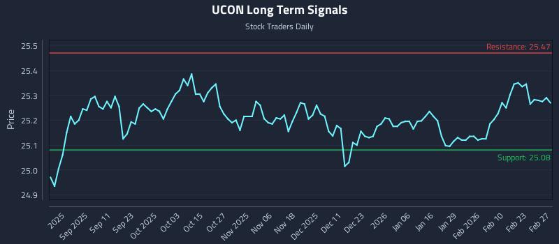 UCON Long Term Analysis for February 27 2026