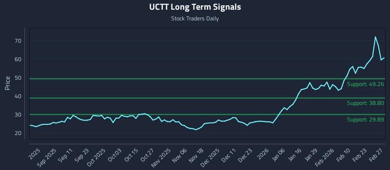 UCTT Long Term Analysis for February 27 2026